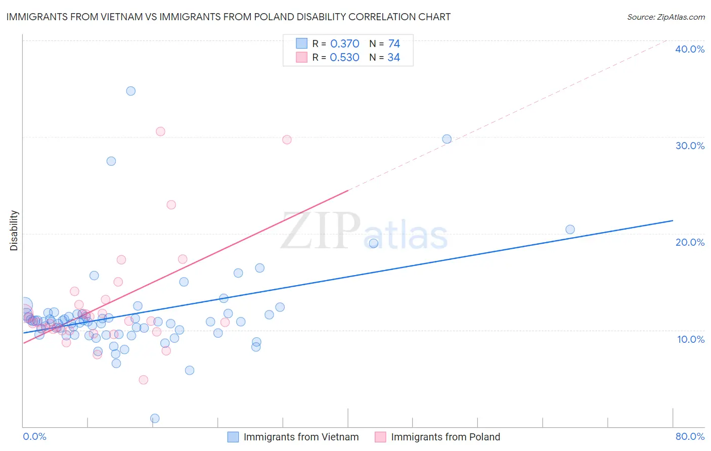 Immigrants from Vietnam vs Immigrants from Poland Disability