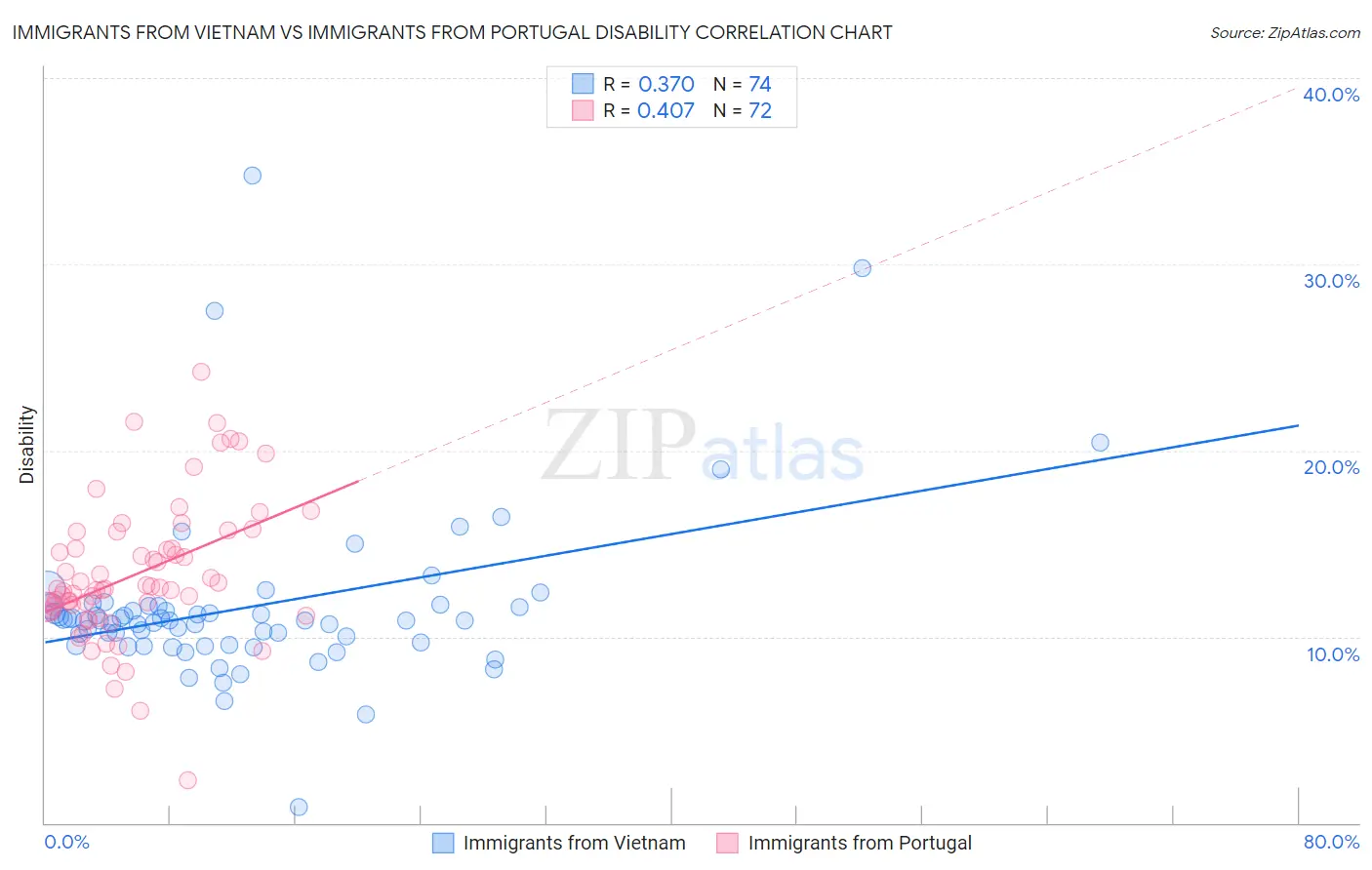 Immigrants from Vietnam vs Immigrants from Portugal Disability