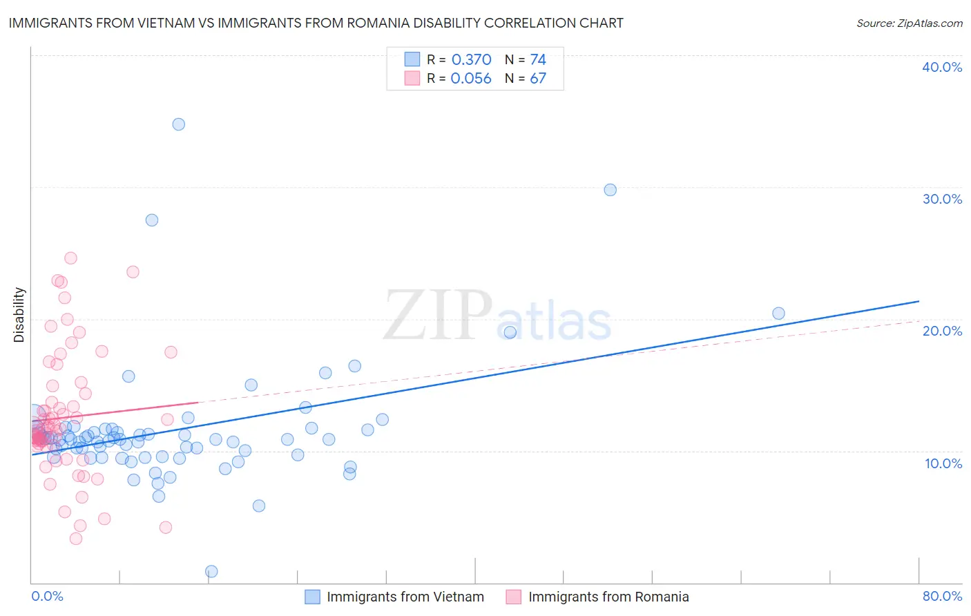Immigrants from Vietnam vs Immigrants from Romania Disability