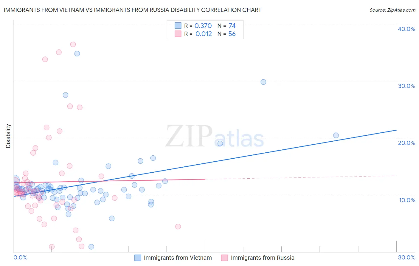 Immigrants from Vietnam vs Immigrants from Russia Disability