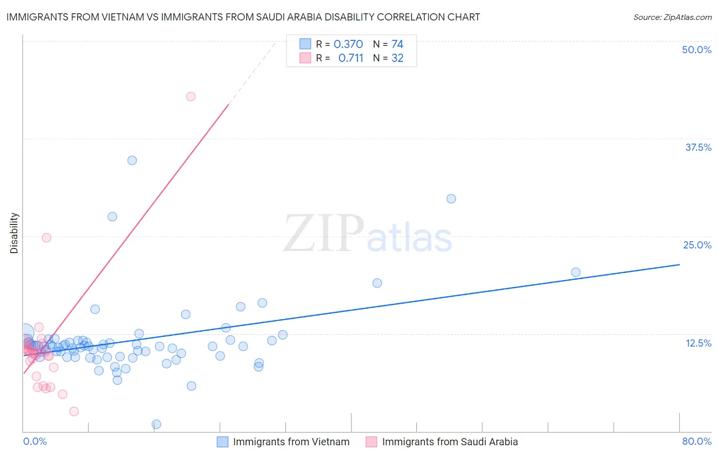 Immigrants from Vietnam vs Immigrants from Saudi Arabia Disability