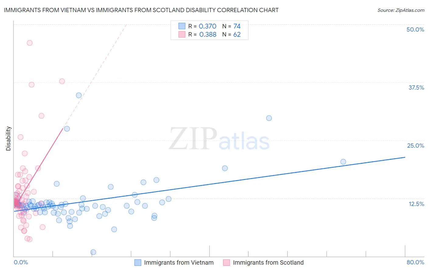 Immigrants from Vietnam vs Immigrants from Scotland Disability