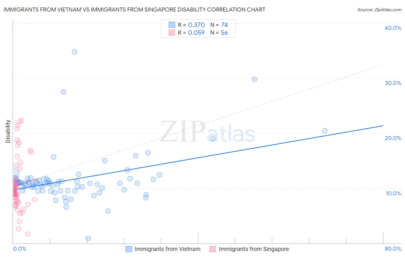 Immigrants from Vietnam vs Immigrants from Singapore Disability