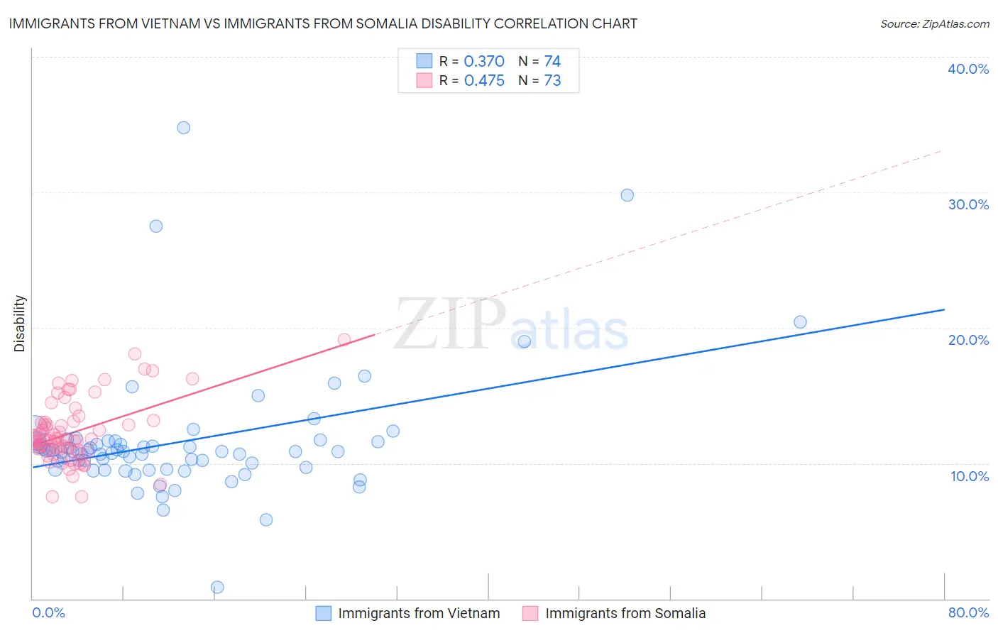 Immigrants from Vietnam vs Immigrants from Somalia Disability