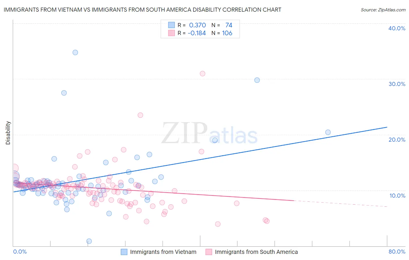 Immigrants from Vietnam vs Immigrants from South America Disability