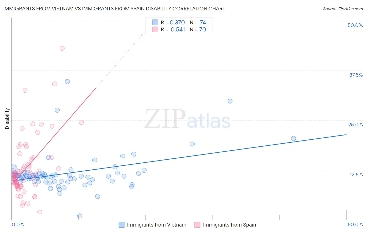 Immigrants from Vietnam vs Immigrants from Spain Disability