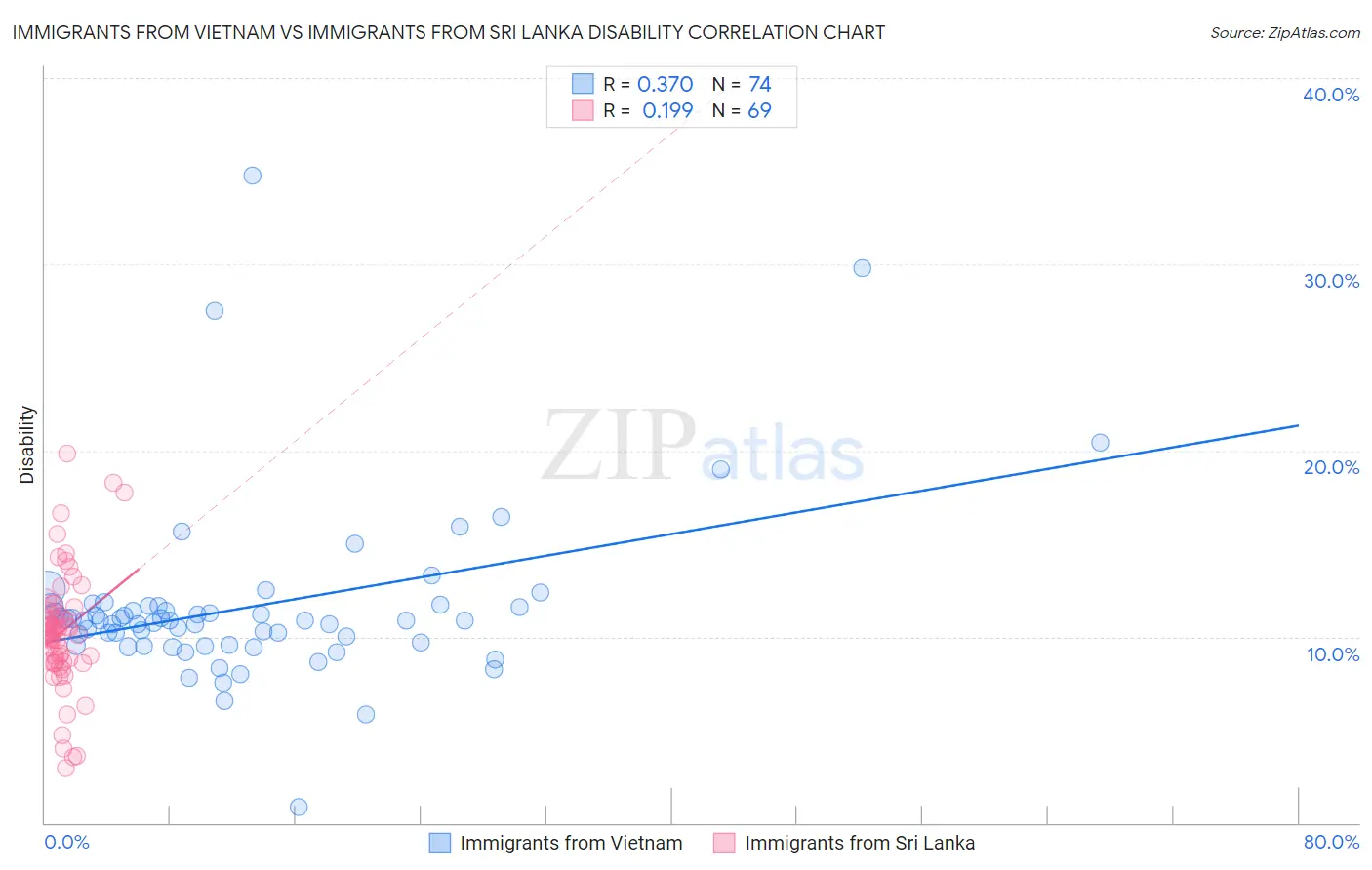 Immigrants from Vietnam vs Immigrants from Sri Lanka Disability