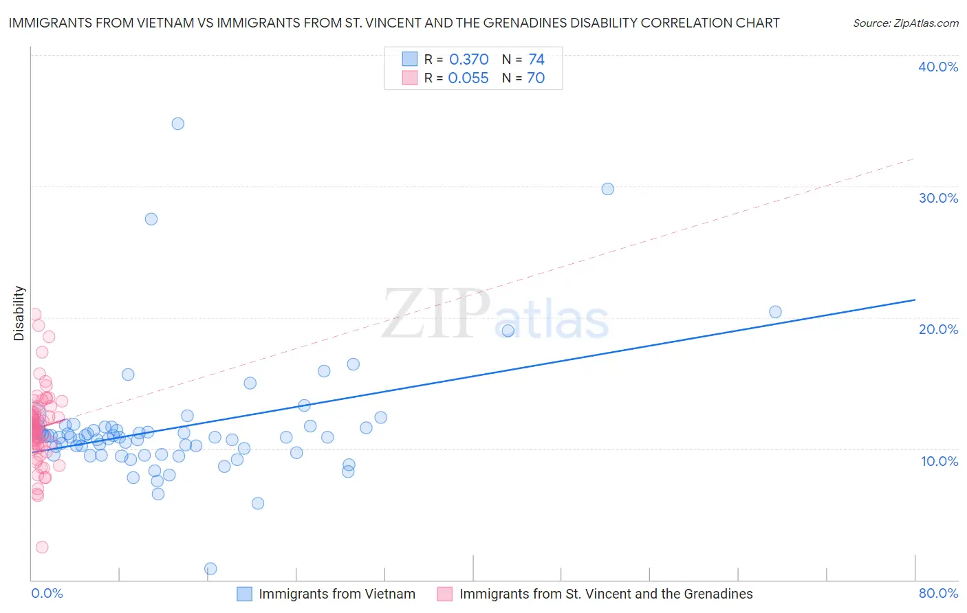 Immigrants from Vietnam vs Immigrants from St. Vincent and the Grenadines Disability