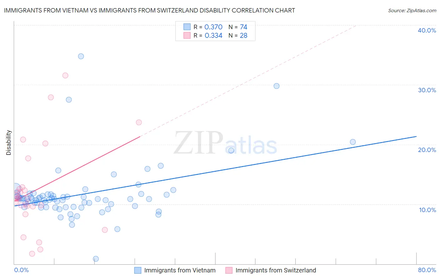 Immigrants from Vietnam vs Immigrants from Switzerland Disability