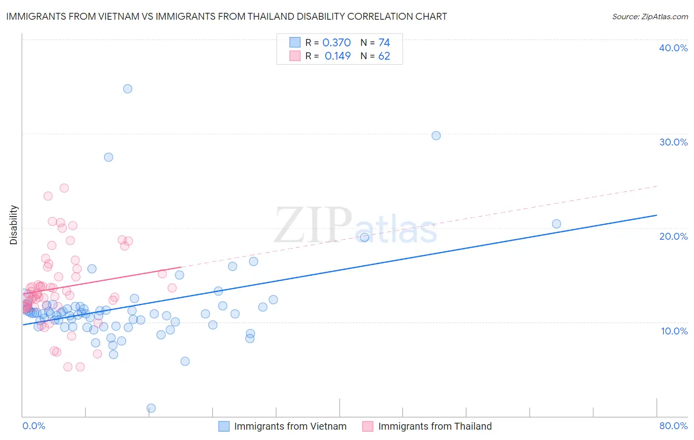 Immigrants from Vietnam vs Immigrants from Thailand Disability
