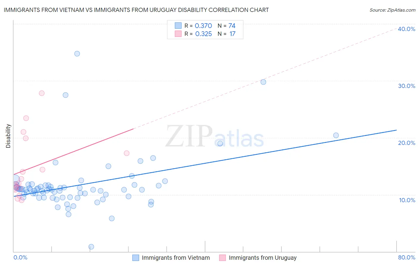 Immigrants from Vietnam vs Immigrants from Uruguay Disability