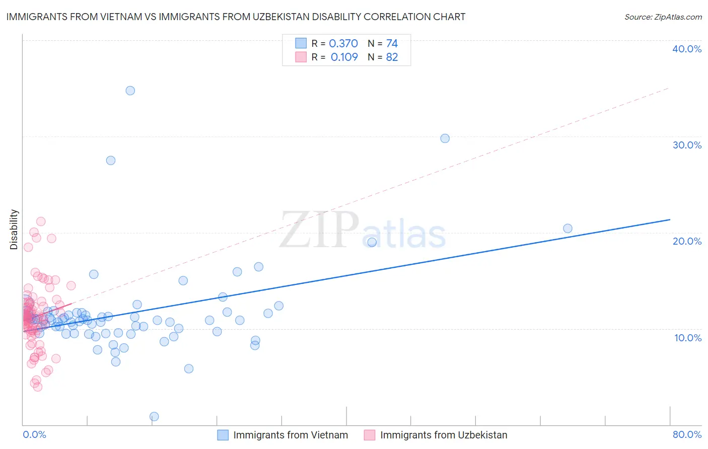 Immigrants from Vietnam vs Immigrants from Uzbekistan Disability