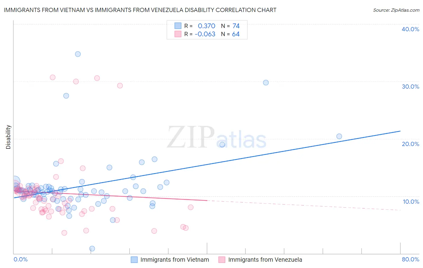 Immigrants from Vietnam vs Immigrants from Venezuela Disability
