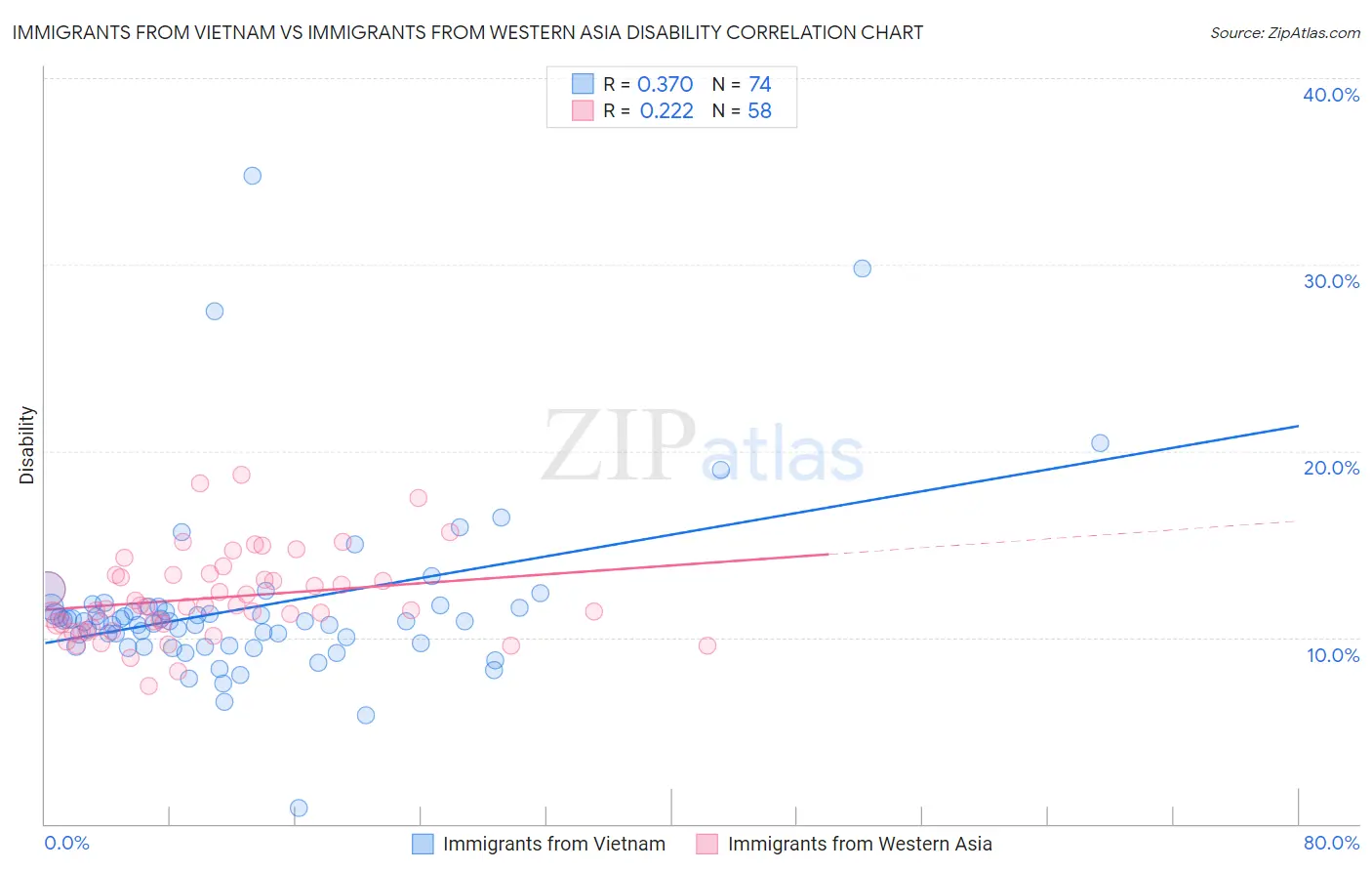 Immigrants from Vietnam vs Immigrants from Western Asia Disability