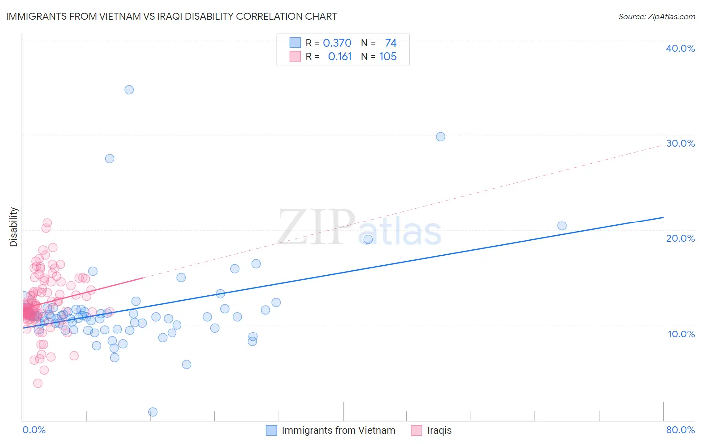 Immigrants from Vietnam vs Iraqi Disability