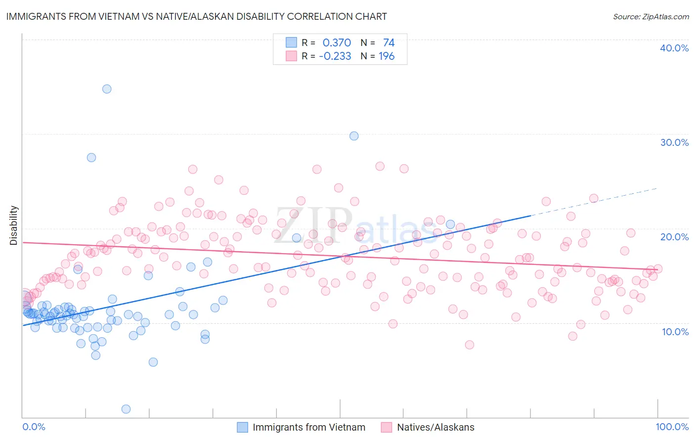 Immigrants from Vietnam vs Native/Alaskan Disability