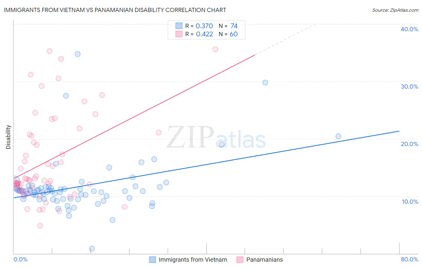 Immigrants from Vietnam vs Panamanian Disability