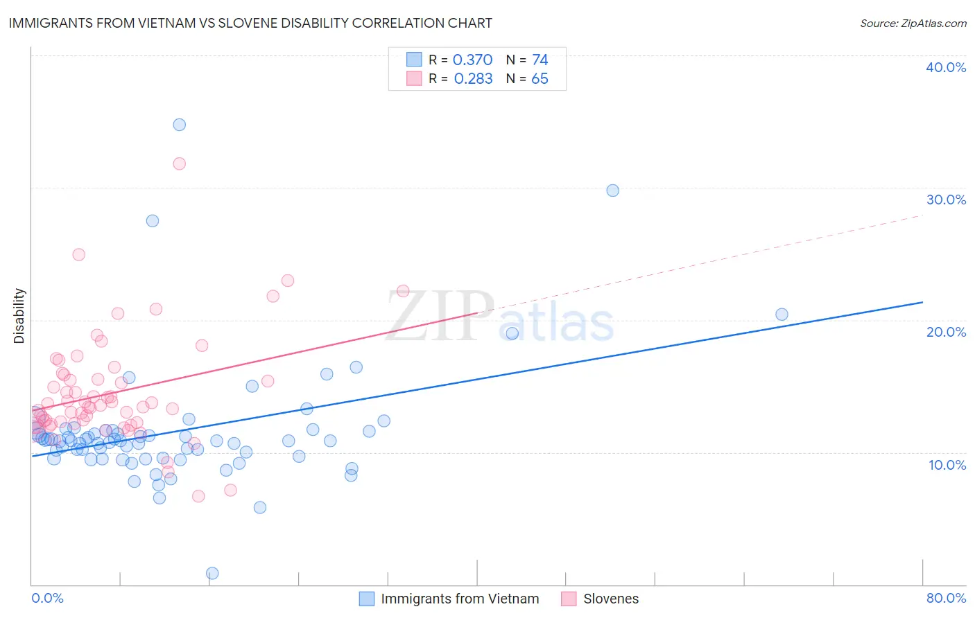 Immigrants from Vietnam vs Slovene Disability