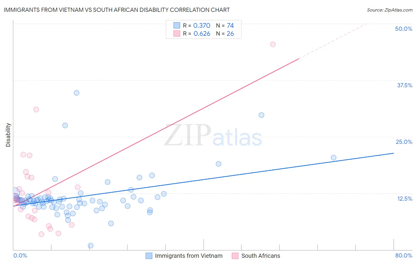 Immigrants from Vietnam vs South African Disability