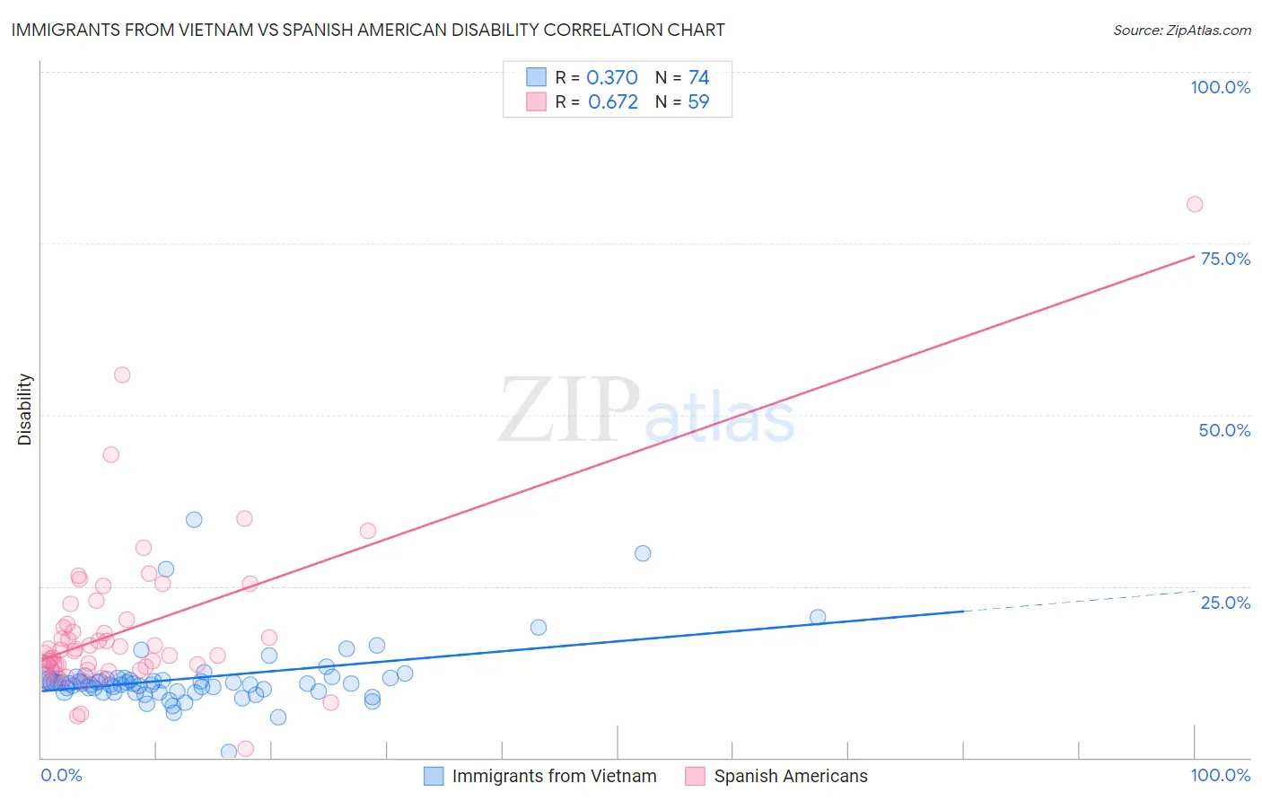 Immigrants from Vietnam vs Spanish American Disability