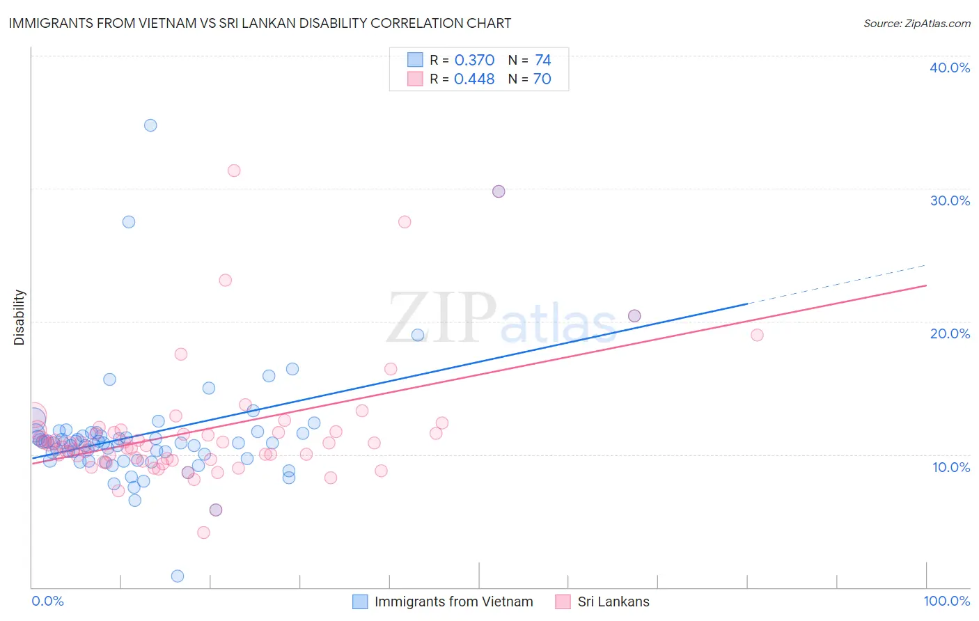 Immigrants from Vietnam vs Sri Lankan Disability