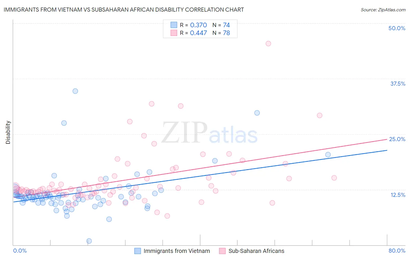 Immigrants from Vietnam vs Subsaharan African Disability