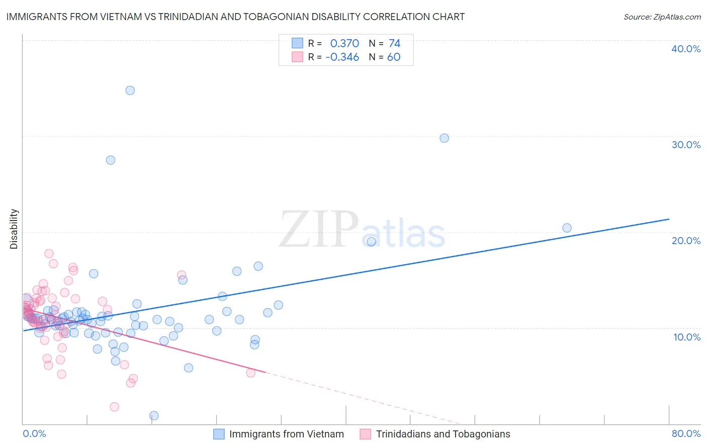 Immigrants from Vietnam vs Trinidadian and Tobagonian Disability