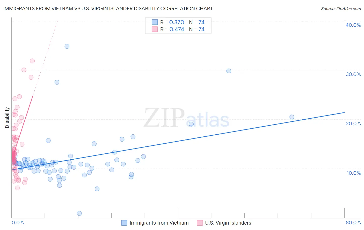Immigrants from Vietnam vs U.S. Virgin Islander Disability