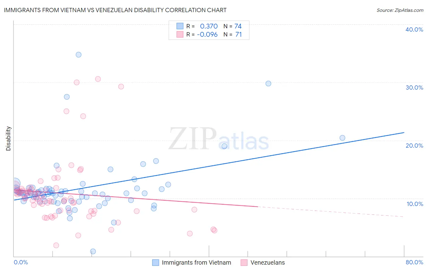 Immigrants from Vietnam vs Venezuelan Disability