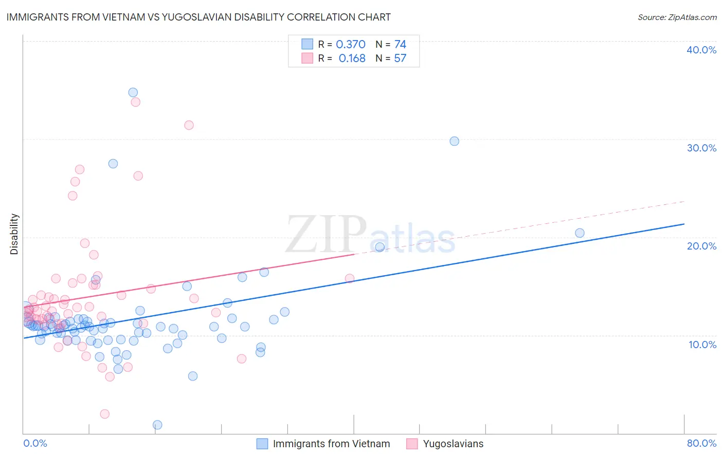 Immigrants from Vietnam vs Yugoslavian Disability