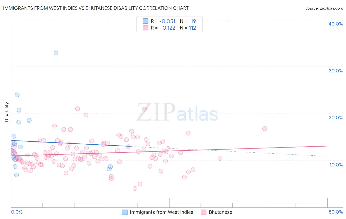 Immigrants from West Indies vs Bhutanese Disability