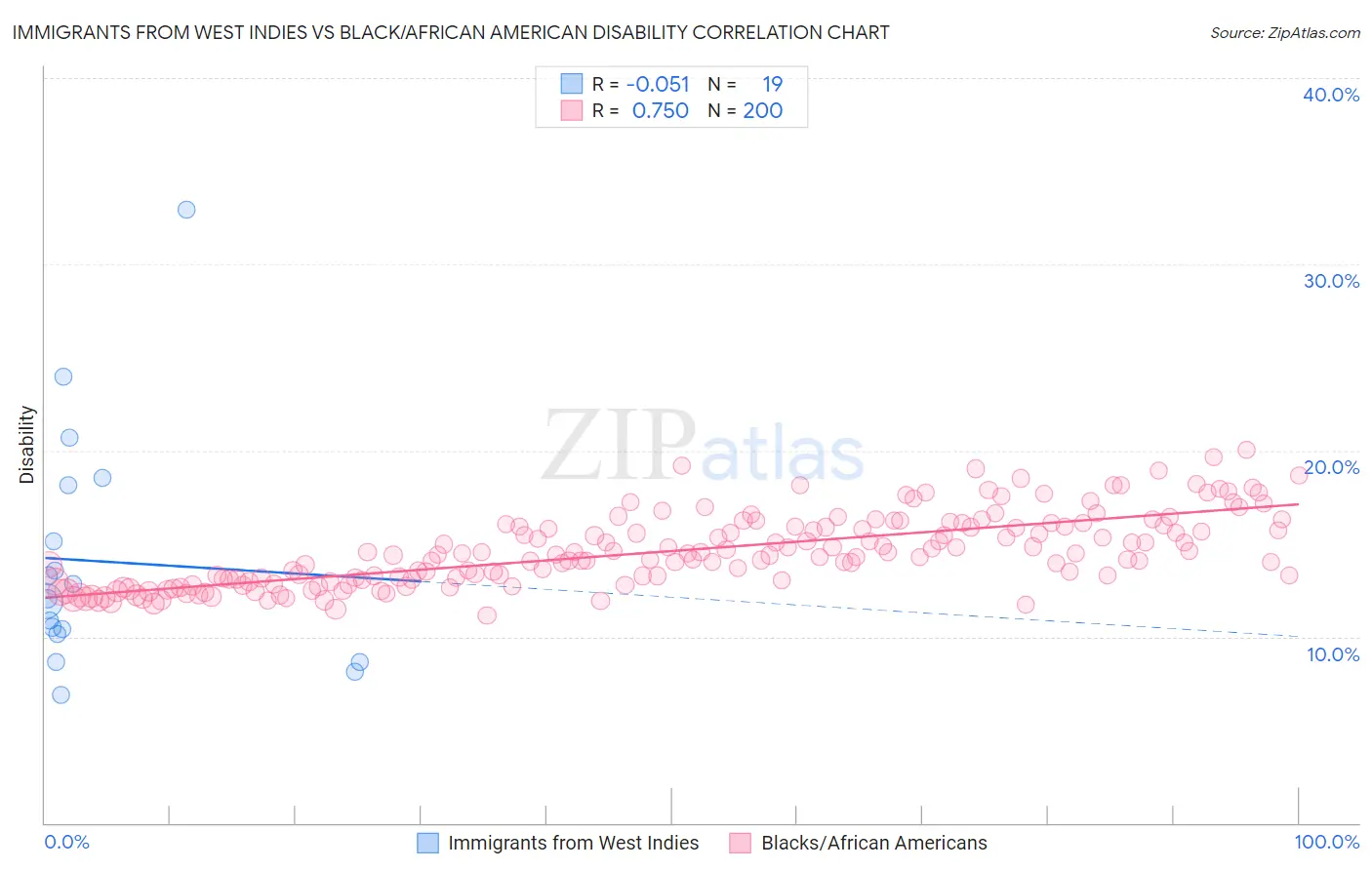 Immigrants from West Indies vs Black/African American Disability