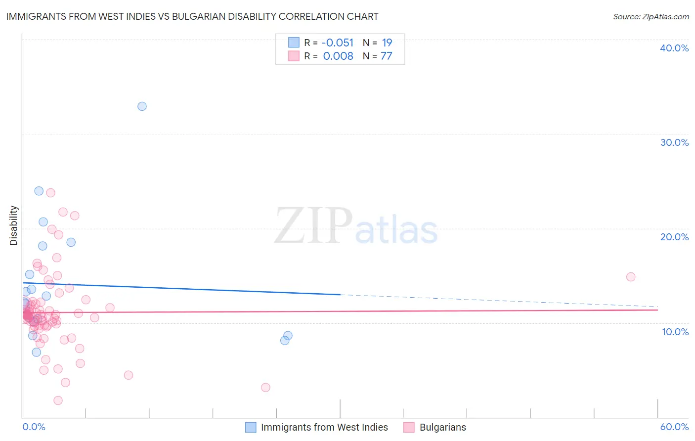 Immigrants from West Indies vs Bulgarian Disability