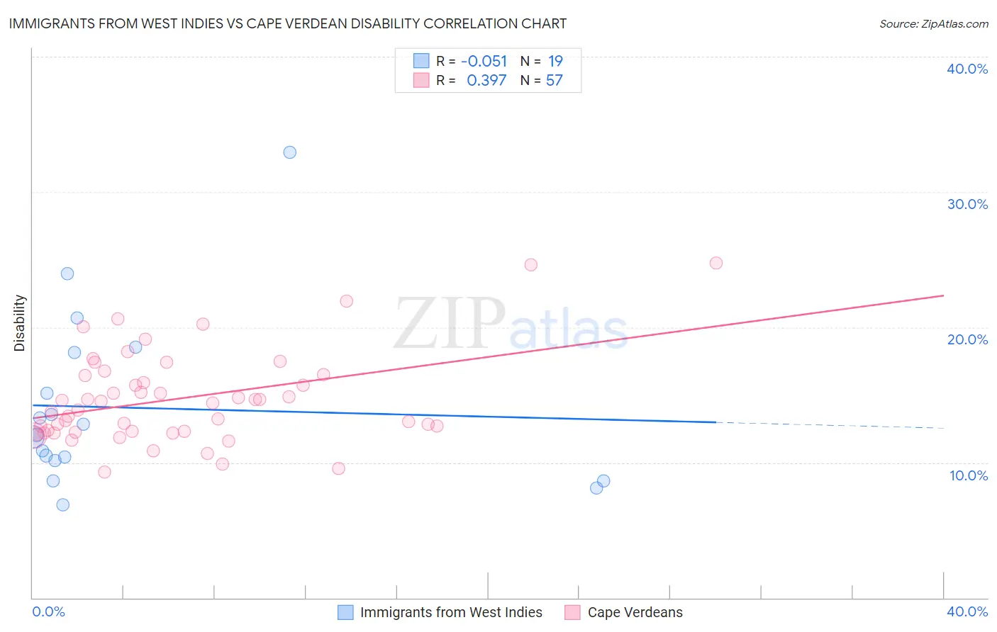Immigrants from West Indies vs Cape Verdean Disability