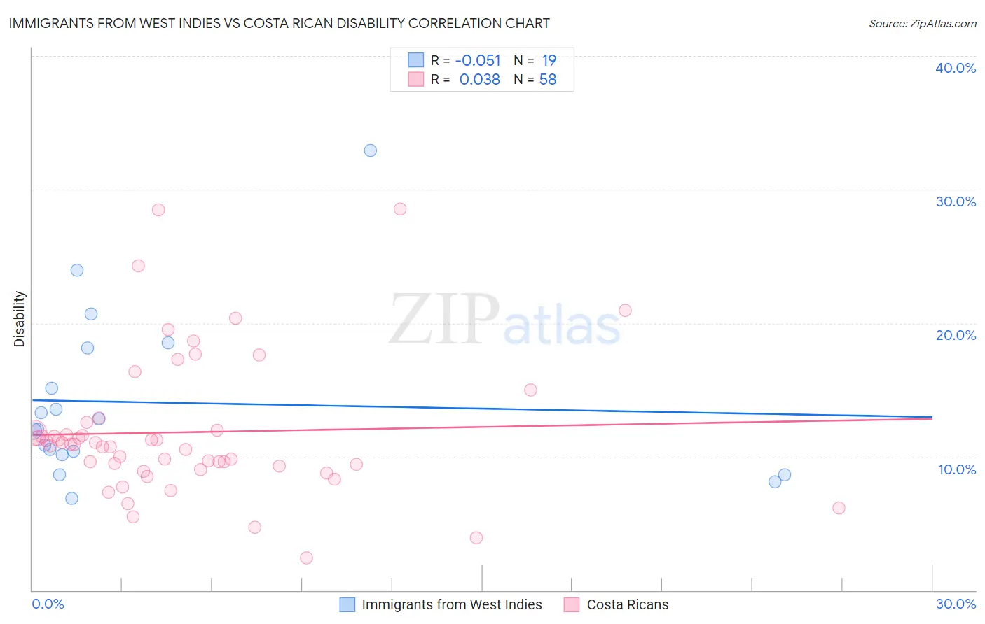 Immigrants from West Indies vs Costa Rican Disability