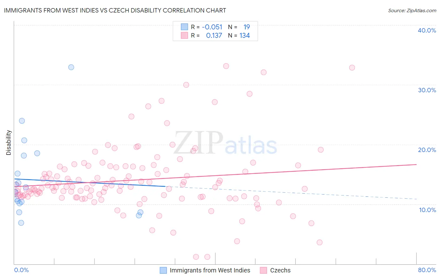 Immigrants from West Indies vs Czech Disability