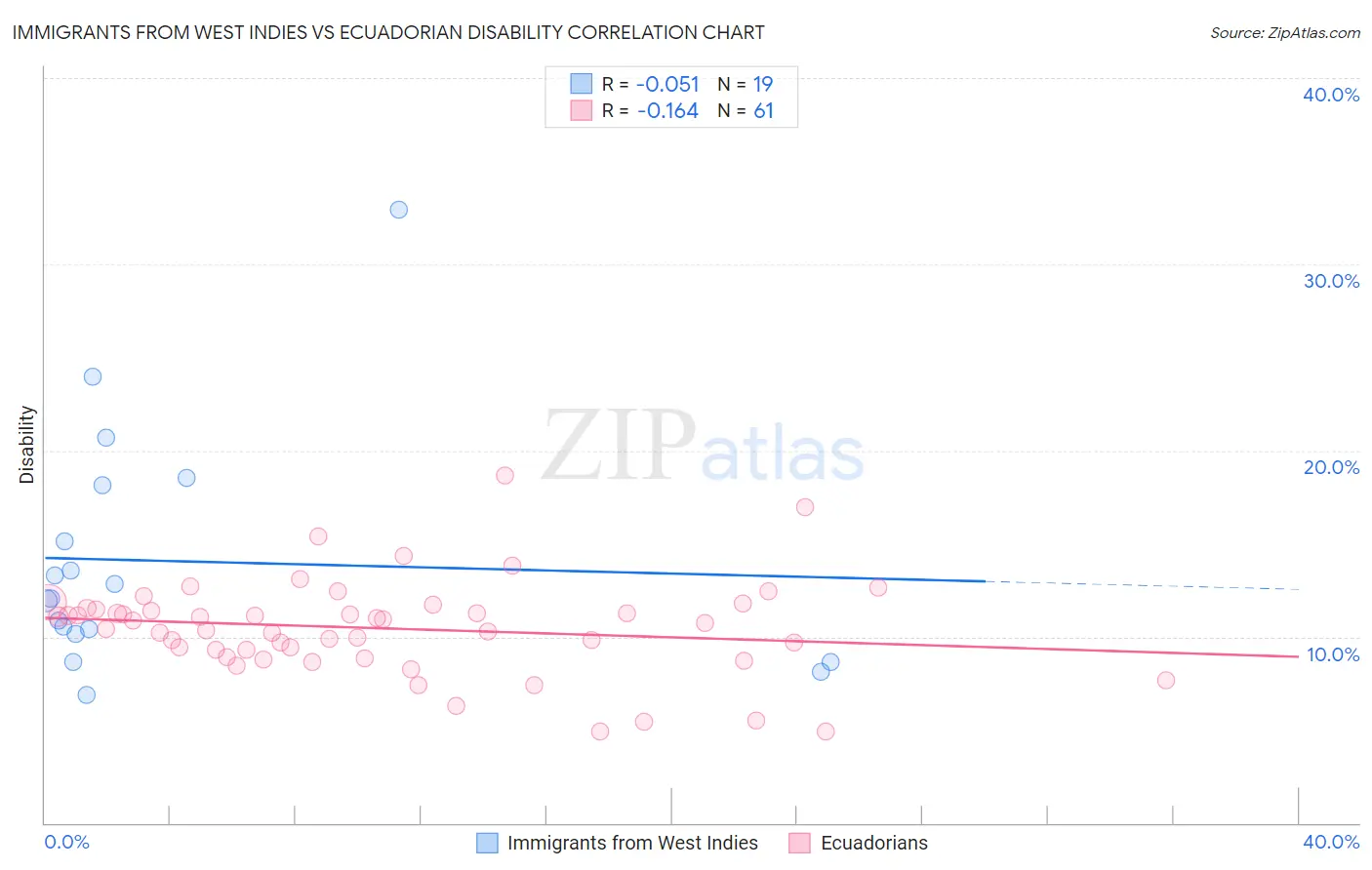 Immigrants from West Indies vs Ecuadorian Disability
