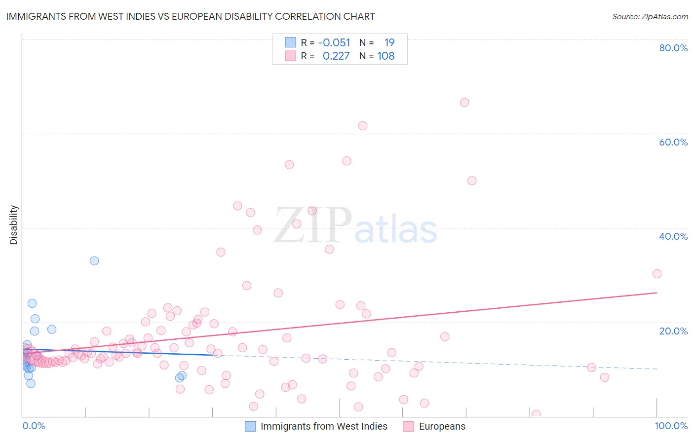 Immigrants from West Indies vs European Disability
