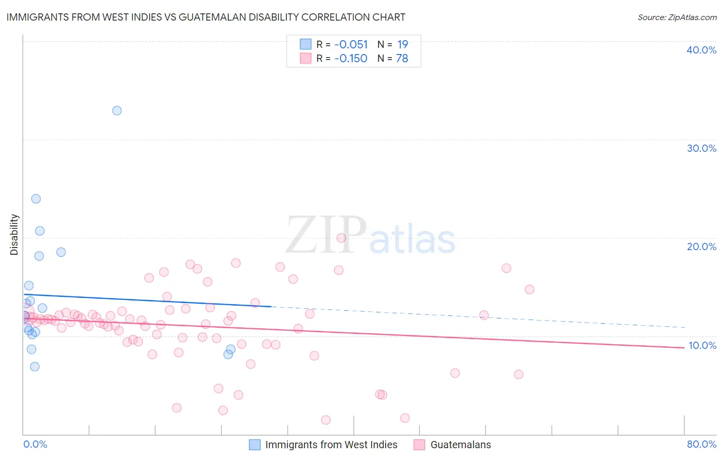 Immigrants from West Indies vs Guatemalan Disability