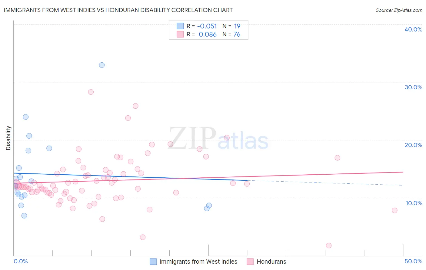 Immigrants from West Indies vs Honduran Disability
