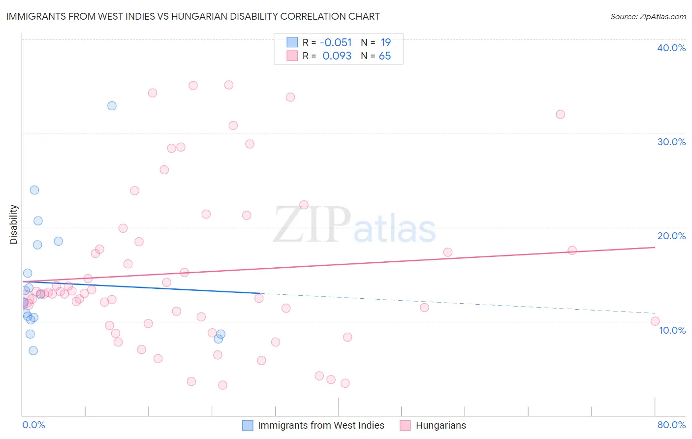 Immigrants from West Indies vs Hungarian Disability