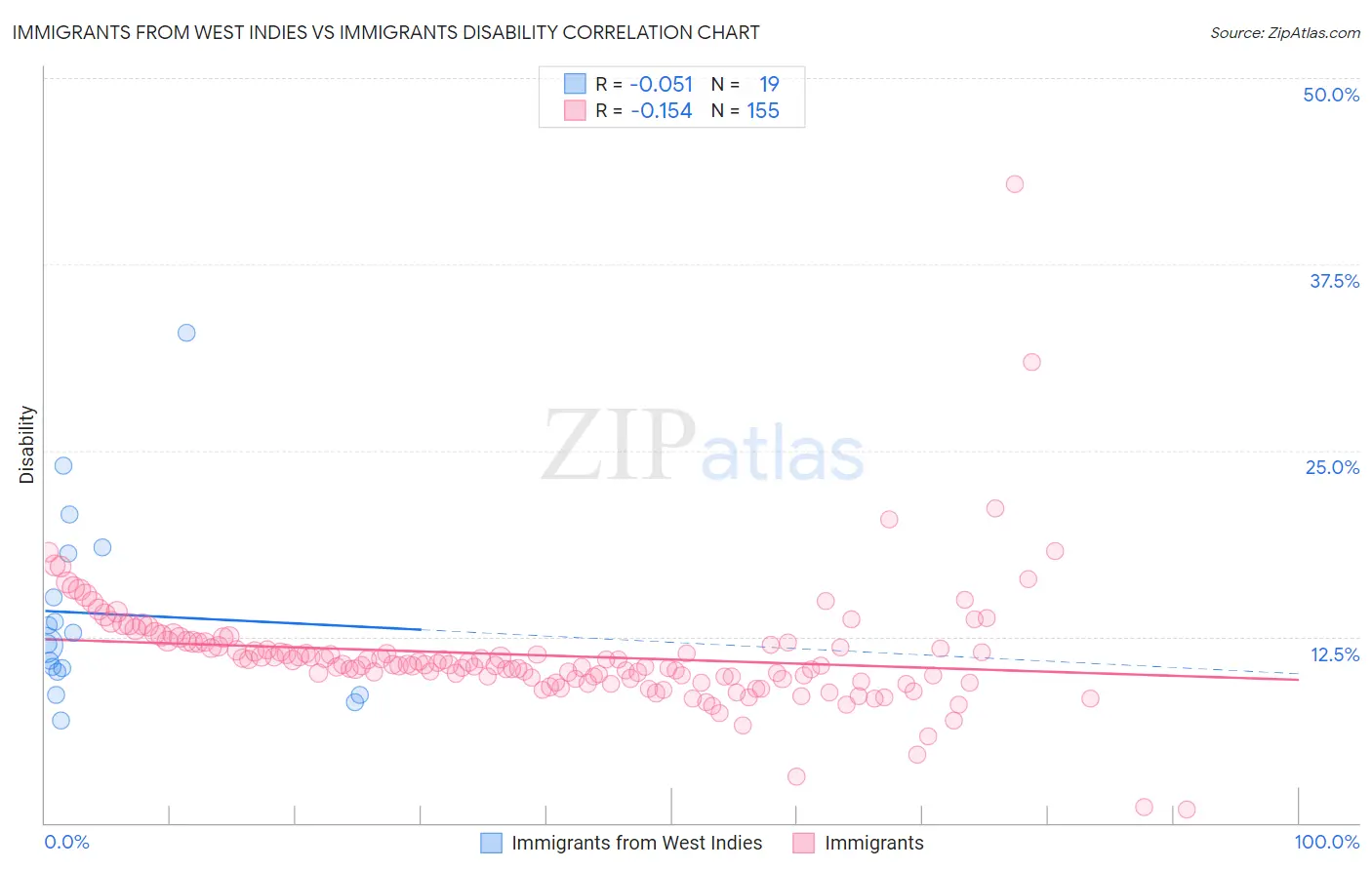 Immigrants from West Indies vs Immigrants Disability