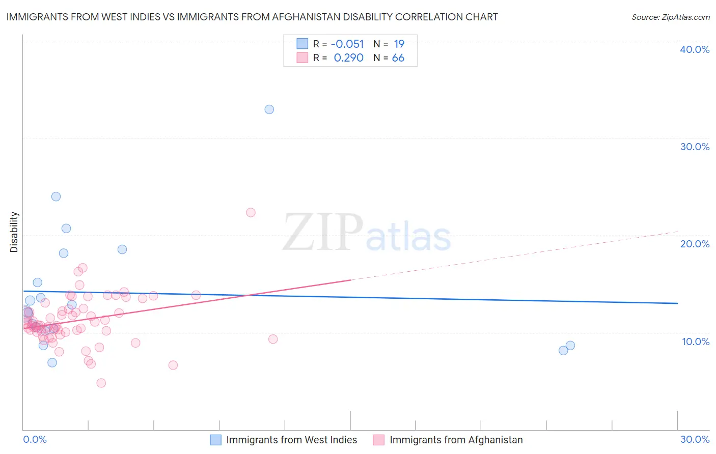 Immigrants from West Indies vs Immigrants from Afghanistan Disability