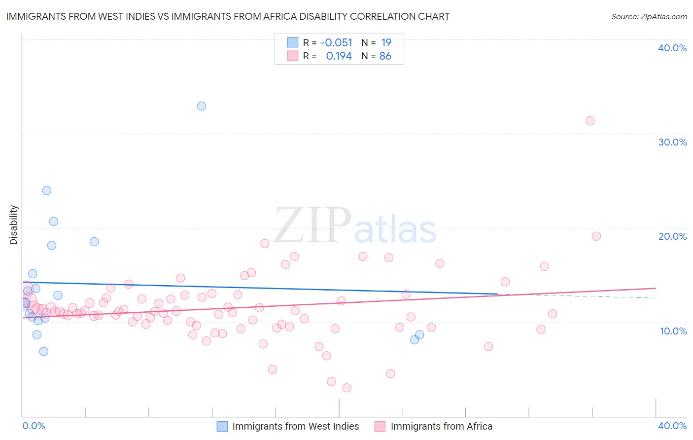 Immigrants from West Indies vs Immigrants from Africa Disability