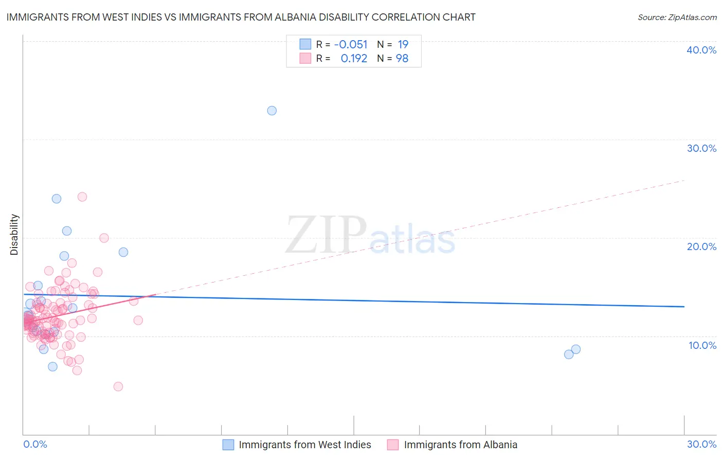 Immigrants from West Indies vs Immigrants from Albania Disability