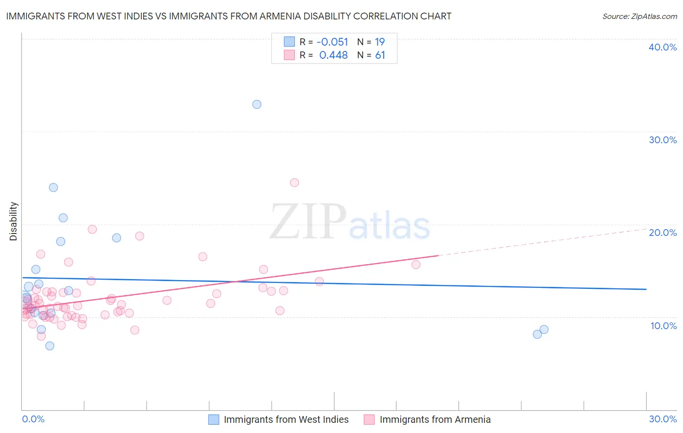 Immigrants from West Indies vs Immigrants from Armenia Disability