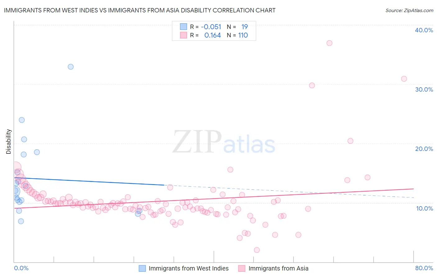 Immigrants from West Indies vs Immigrants from Asia Disability