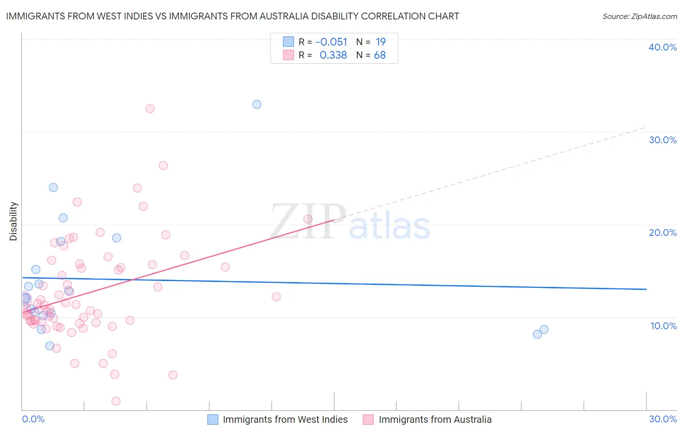 Immigrants from West Indies vs Immigrants from Australia Disability