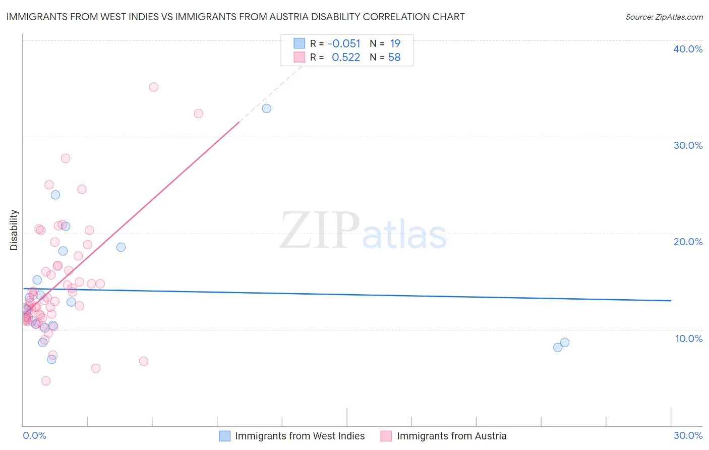 Immigrants from West Indies vs Immigrants from Austria Disability