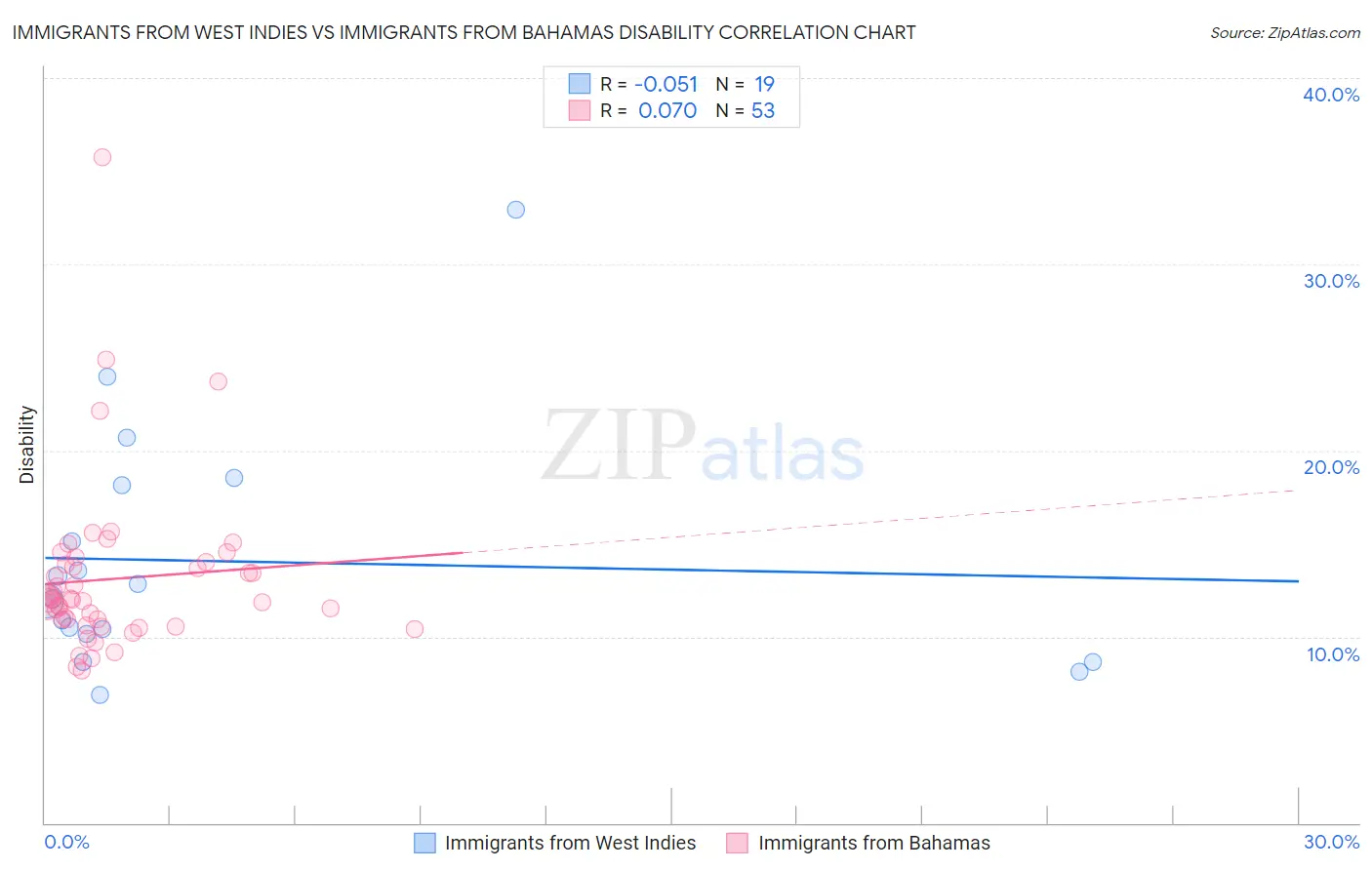 Immigrants from West Indies vs Immigrants from Bahamas Disability